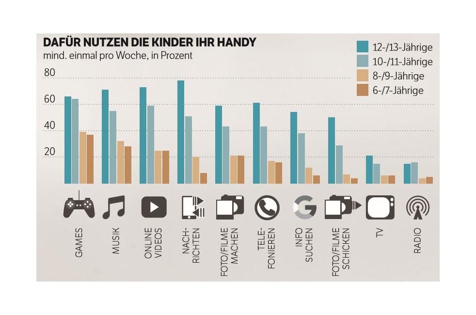 Erziehung - Generation Smartphone: Wie Gehen Familien Mit Handys Um?