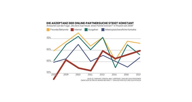 Romantik im Netz. Online Dating und Partnerschaften - blogger.com | Hausarbeiten publizieren soziologie online dating