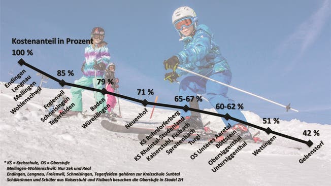 So viel von den Kosten müssten Eltern je nach Wohnort übernehmen, wenn sie ihre Kinder ins Skilager schicken.
