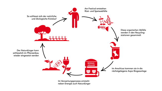 Der natürliche und nachhaltige Kreislauf bei der Verwertung von Bioabfall