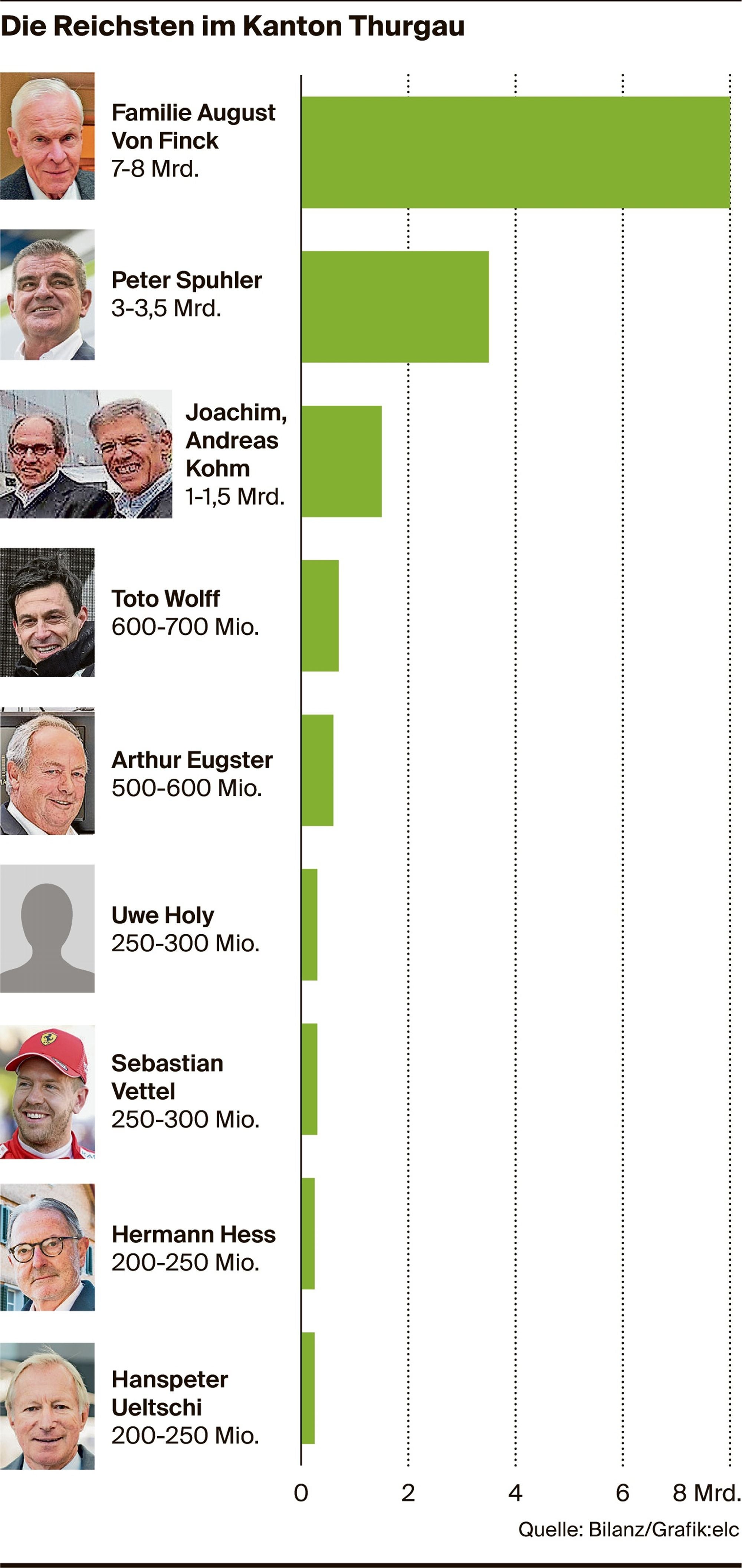 Rangliste - 9 Der 300 Reichsten Schweizer Leben Im Thurgau: Wer Sie ...