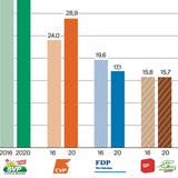 Im Wahlkreis Toggenburg gibt es bei den Kantonsratswahlen zwar Überraschungen, sie bleiben aber ohne Auswirkungen