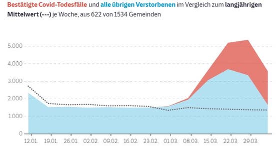 Italienische Studie Belegt Zahl Der Coronavirus Toten Vermutlich Noch Viel Hoher Als Bisher Bekannt Luzerner Zeitung