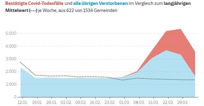 Italienische Studie Belegt Zahl Der Coronavirus Toten Vermutlich Noch Viel Hoher Als Bisher Bekannt Luzerner Zeitung