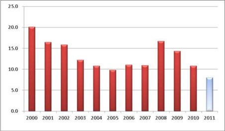 Die Entwicklung der Nettoschulden von 2000 bis 2011 hat sich positiv verändert. 2011 beträgt die Nettoschuld etwa 8 Mio. Franken. zvg