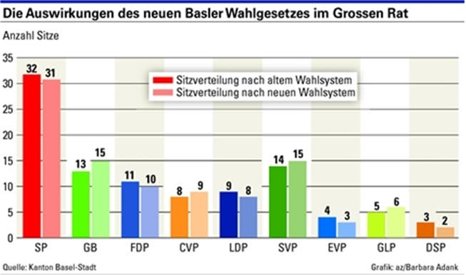 Die Auswirkungen des neuen Basler Wahlgesetzes im Grossen Rat