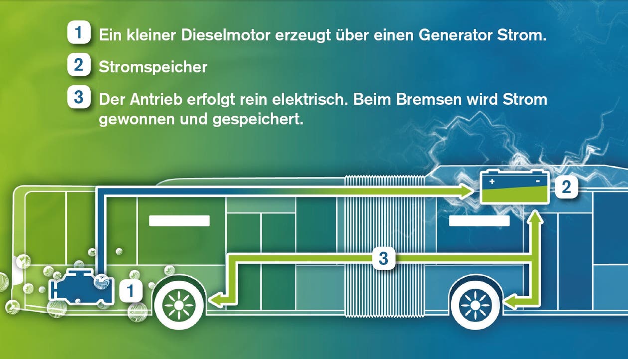So funktioniert der Hybrid-Bus von Mercedes, welcher im November 2011 in Solothurn getestet wurde