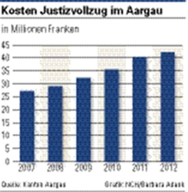 Kosten Justizvollzug im Aargau