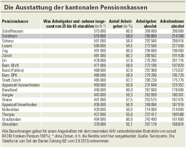 Kantonale Pensionskasse - Die Versicherten Im Kanton Solothurn Sollen ...