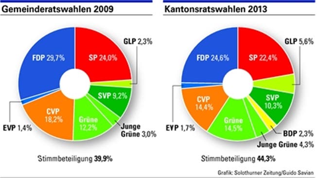 Stadt Solothurn Kantonsratswahlen