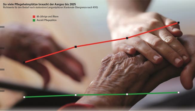 So viele Pflegeheimplätze braucht der Aargau bis 2025.