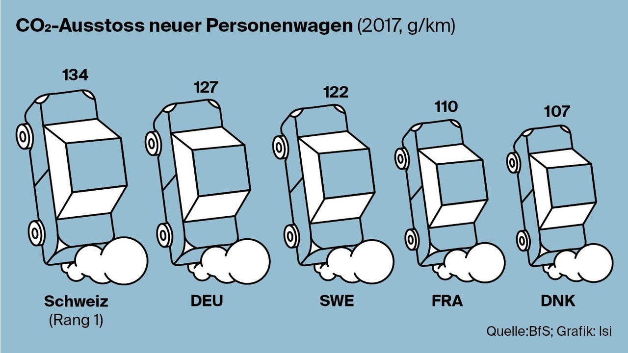 Wieviel CO2 stossen in der Schweiz die neu verkauften Autos aus?