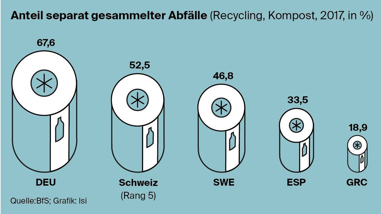 Wieviel recyclet die Schweiz im Vergleich?