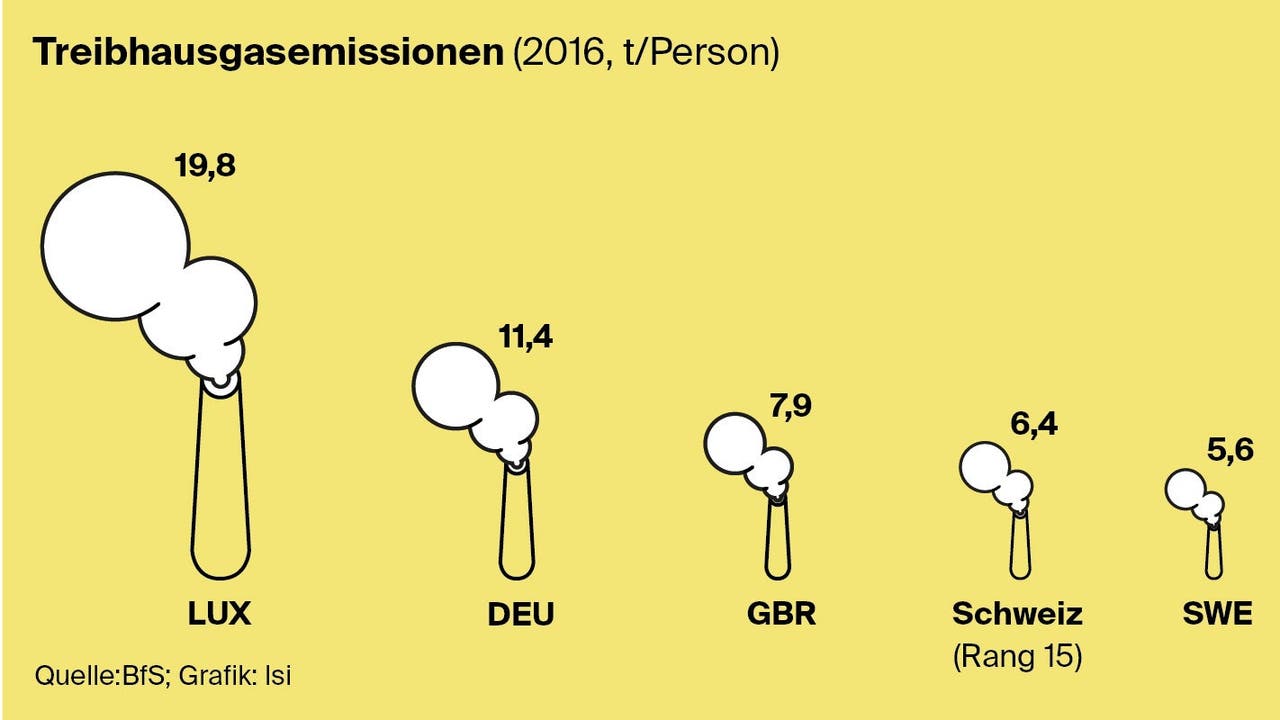 Wieviel Treibbhausgas stösst die Schweiz aus im Vergleich?