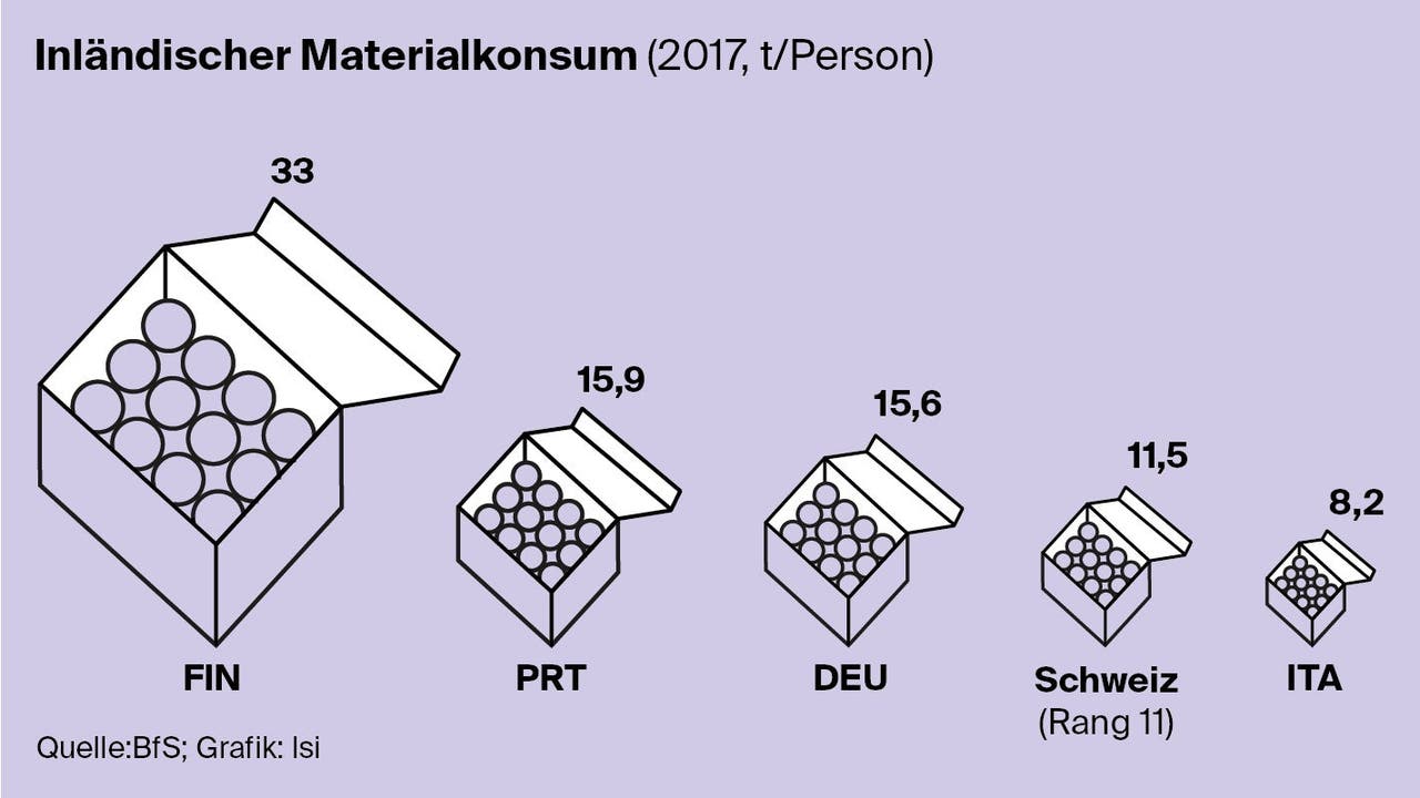 Wieviel Material wird in der Schweiz verbraucht im Vergleich?