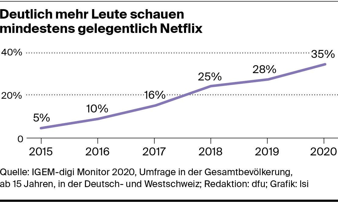 Streaming Nach Dem Lockdown Netflix Knackt In Der Schweiz Zwei Millionen Marke Streaming Nach Dem Lockdown Netflix Knackt In Der Schweiz Zwei Millionen Marke