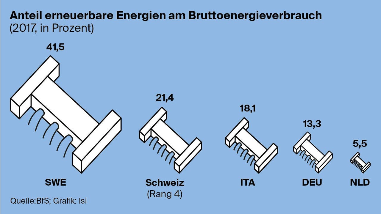 Wie hoch ist der Anteil erneuerbarer Energien in der Schweiz im Vergleich?