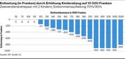 Entlastung durch Erhöhung Kinderabzug auf 10'000 Franken
