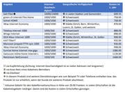 Internet-Tarife im Vergleich: Gigabit-Internet (Bild: Screenshot: moneyland.ch)