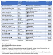 Internet-Tarife im Vergleich: Langsames Internet (Bild: Screenshot moneyland.ch)