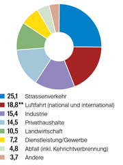 ** Summe aller Treibhausgasemissionen, Quelle: WWF Schweiz, Grafik: mlu