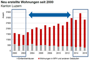 Quelle: Lustat Statistik Luzern, Datenquelle: BFS - Bau- und Wohnbaustatistik