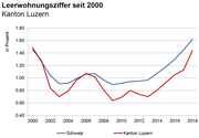 Quelle: Lustat Statistik Luzern