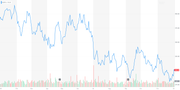 Der Aktienkurs von Glencore seit Jahresbeginn. (Chart: Yahoo Finance)