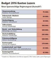 Bild: Quelle Luzerner Regierungsrat