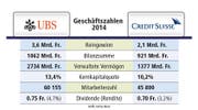 Die Geschäftszahlen von UBS und CS im Vergleich. (Bild: Grafik: Janina Noser)