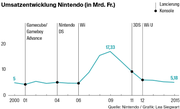 Nintendo