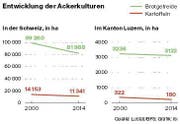 Quelle: Lustat, BFS. (Bild: Grafik: Isi)