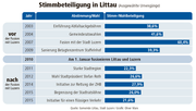 Bild: Quelle: Gemeinde Littau, Stadt Luzern / Grafik: Oliver Marx