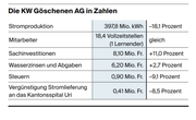 Die KW Göschenen in Zahlen. (Bild: LZ)