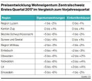 Bild: Tabelle: LZ