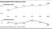 Letztes Jahr sind bei der luzerner Staatsanwaltschaft knapp 52'000 Fälle eingegangen. (Bild: Quelle: Oberstaatsanwaltschaft Luzern / Grafik: Oliver Marx)
