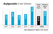 Quelle: Staatssekretariat für Migration. (Bild: Grafik: Oliver Marx / Neue LZ)