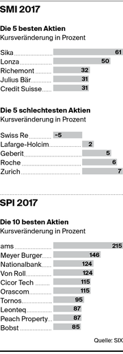 SMI 2017 (Bild: Quelle: SIX)