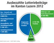 Ausbezahlte Lotteriebeiträge im Kanton Luzern 2012. (Bild: Quelle: Kanton Luzern, Grafik: Martin Ludwig.)