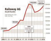 Anzahl Kunden der Railaway (Bild: Quelle: Railaway AG, Luzern. Grafik: Oliver Marx)