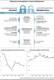 Hafturlaub und Ausgänge in Luzerner Gefängnissen. (Bild: Grafik: Janina Noser)