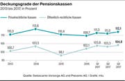 Deckungsgrade der Pensionskassen (Bild: mlu)