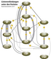 Listenverbindungen unter den Parteien bei den Nationalratswahlen 2011. (Bild: Grafik: Loris Succo)