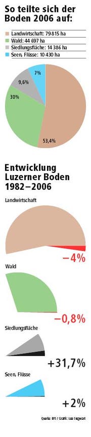 Bild: Quelle: BFS / Grafik: Lea Siegwart