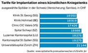 Tarife für die Implantation eines künstlichen Kniegelenks (Bild: Quelle: www.spitaltarife.preisueberwacher.ch/Grafik:jbr)