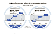 Der Verkehr beim A2-Anschluss Rothenburg nimmt deutlich zu. (Bild: Grafik: Oliver Marx / Quelle: Kanton Luzern)