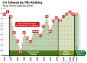 Fifa Ranking der Schweiz (Bild: Quelle: Fifa / Grafik: Martin Ludwig)