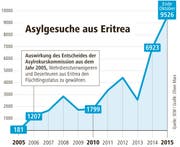 Asylgesuche aus Eritrea. (Bild: Grafik: Oliver Marx)