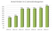 Die Entwicklung des Besuchs des zweijährigen Kindergartens im Kanton Uri. (Bild PD)