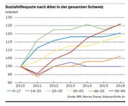 Bild: Quelle: BFS, Bevnat, Espop, Statpop / Grafik jbr